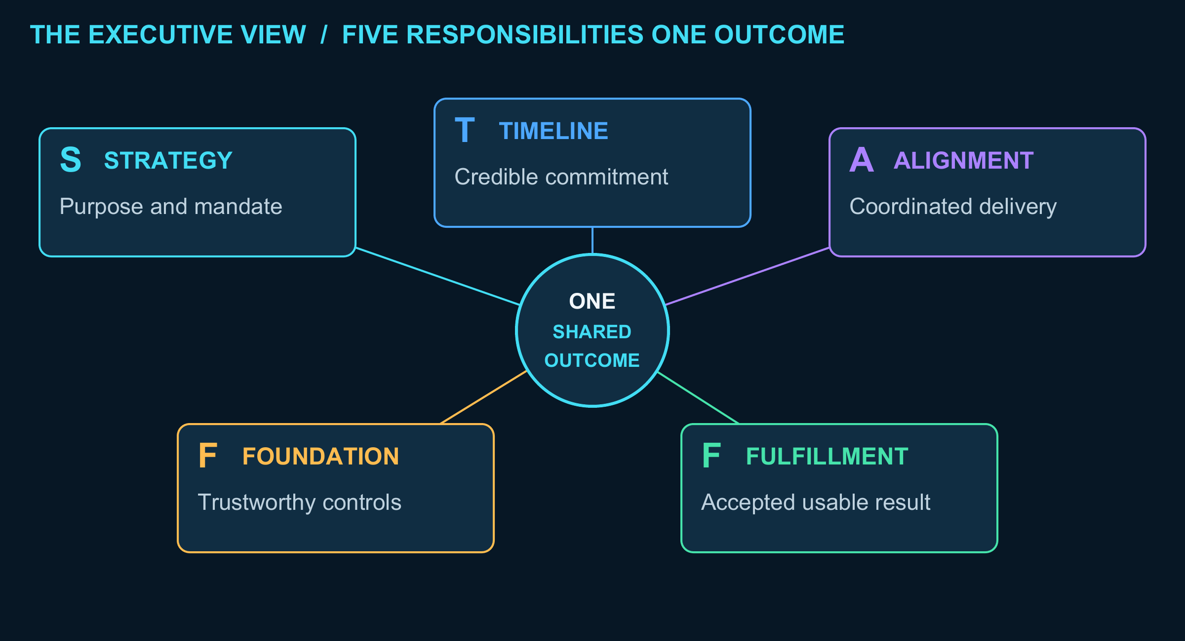 The five executive responsibilities: Strategy, Timeline, Alignment, Foundation and Fulfillment