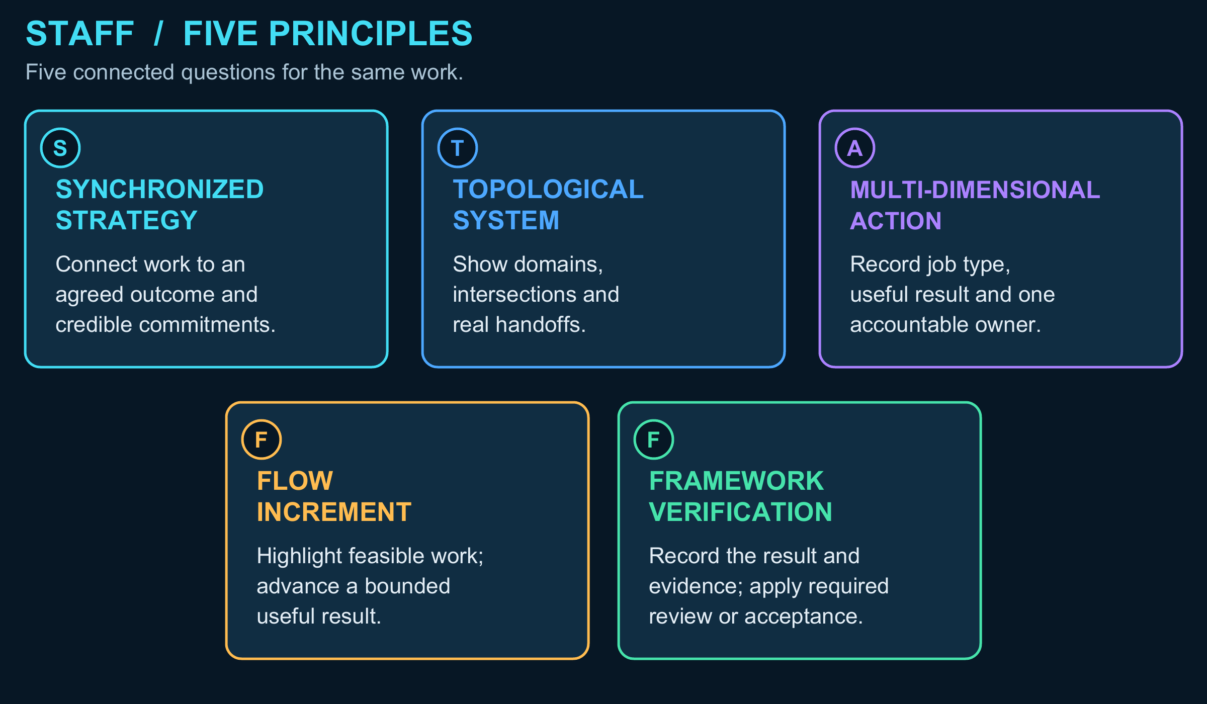 The five operating lenses: Strategy, Topology, Action, Flow and Verification