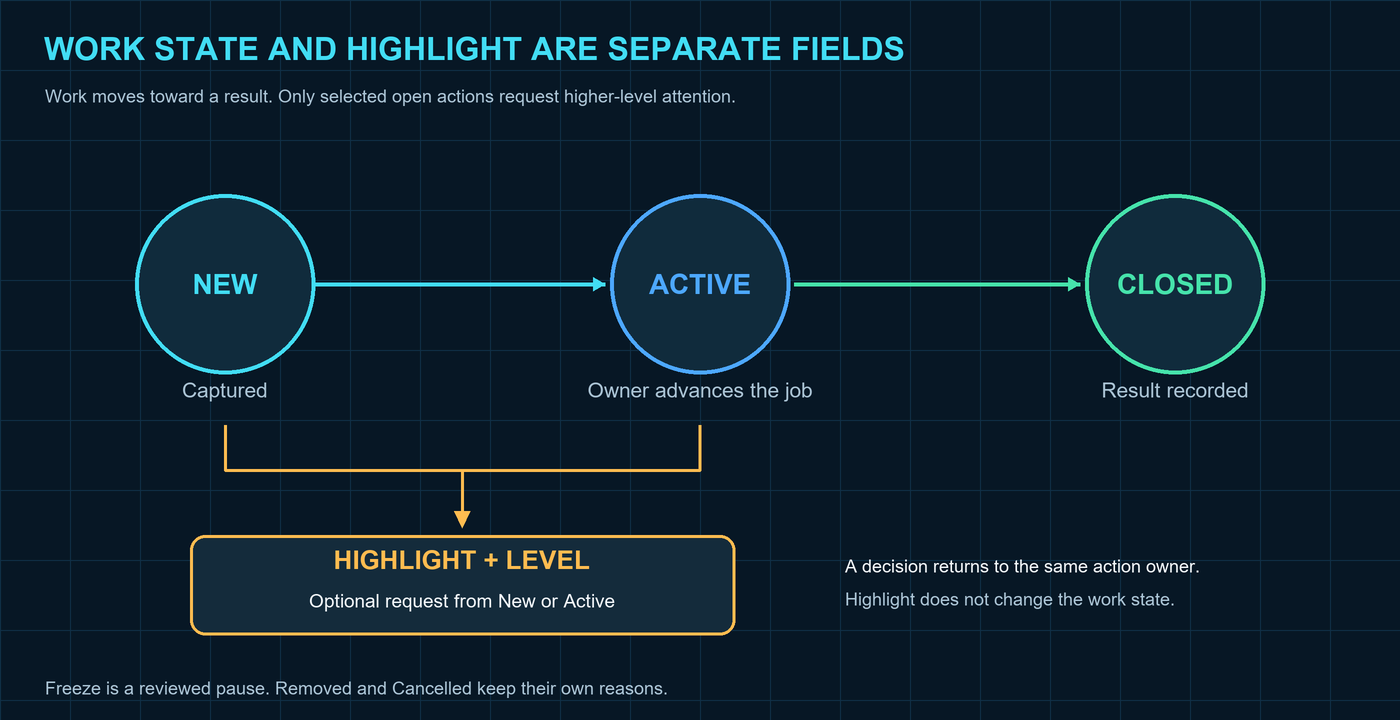 Work states and separate Highlight attention