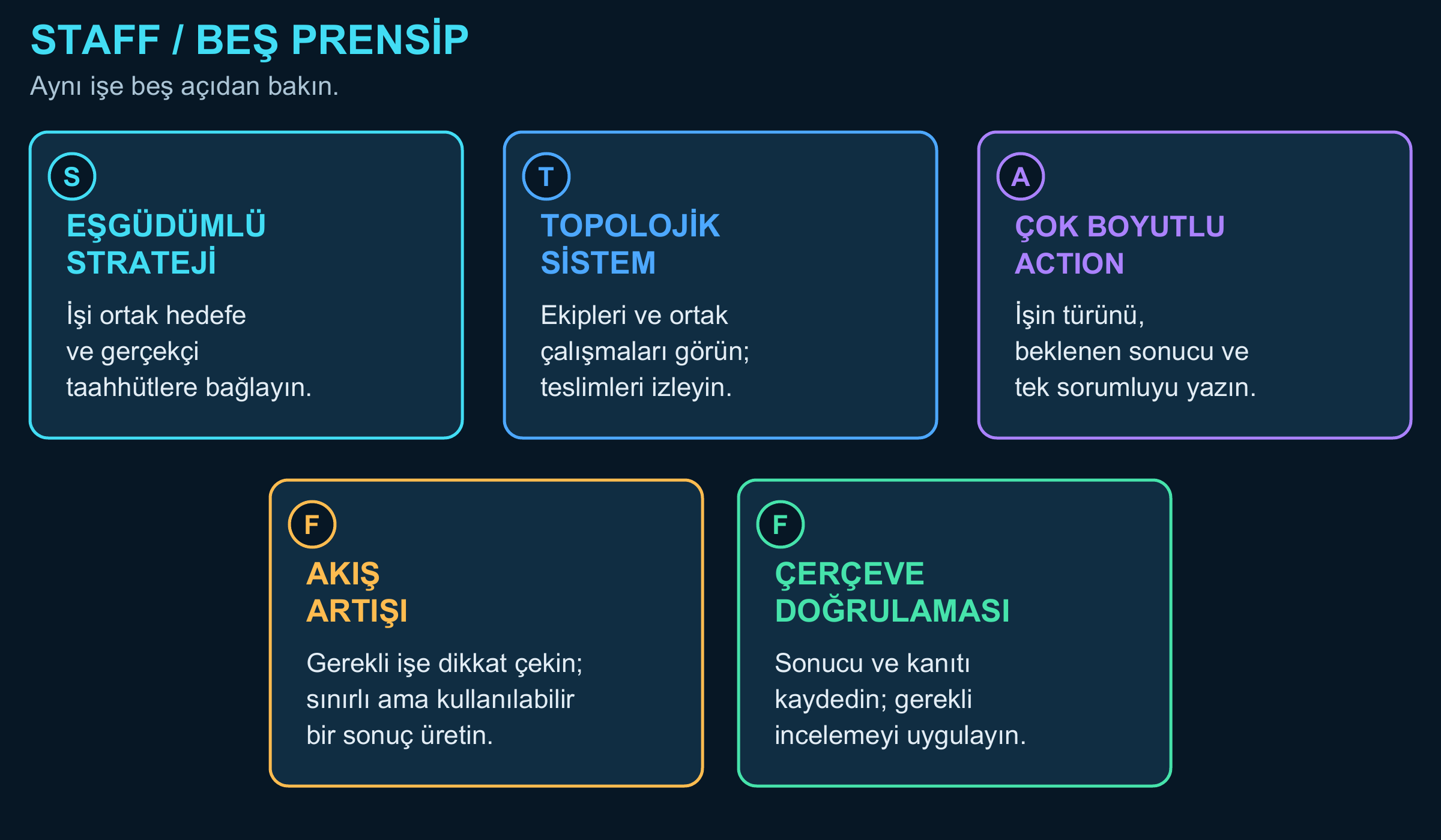 STAFF Agile · principles