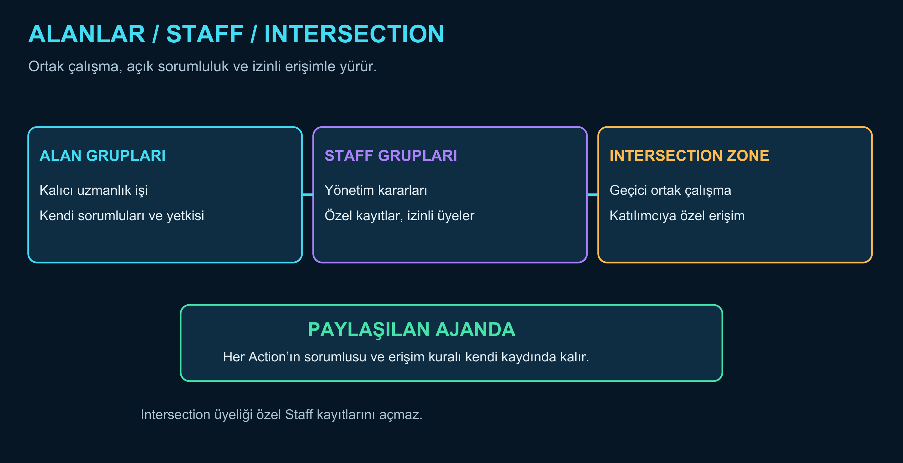STAFF Agile · sets