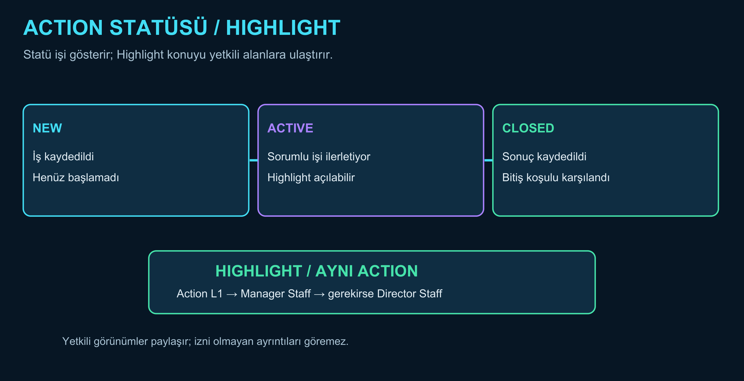 STAFF Agile · states
